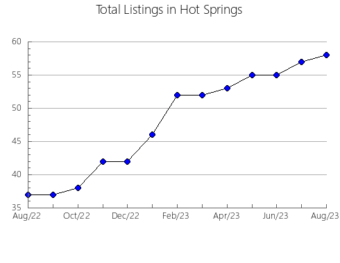 Airbnb & Vrbo Analytics, listings per month in Salinas, 20