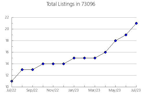 Airbnb & Vrbo Analytics, listings per month in Salinas, CA