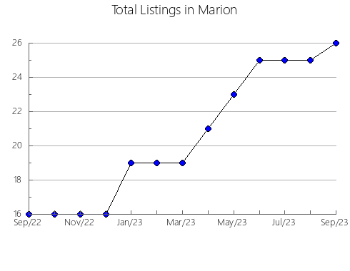 Airbnb & Vrbo Analytics, listings per month in Saline, IL