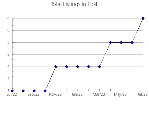 Airbnb & Vrbo Analytics, listings per month in Saline, MO