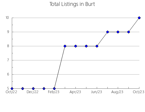 Airbnb & Vrbo Analytics, listings per month in Saline, NE