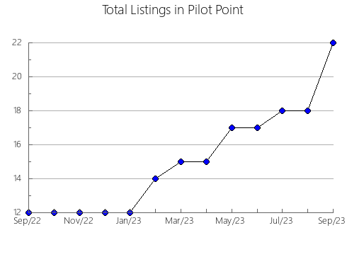 Airbnb & Vrbo Analytics, listings per month in Salisbury - South-East, 8