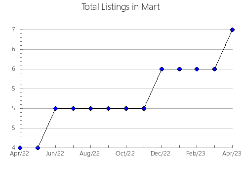 Airbnb & Vrbo Analytics, listings per month in Salisbury, 7