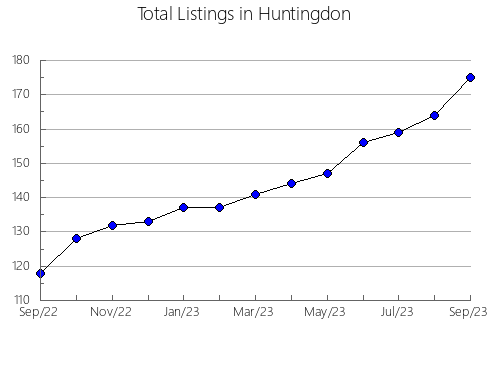 Airbnb & Vrbo Analytics, listings per month in Saluda, SC