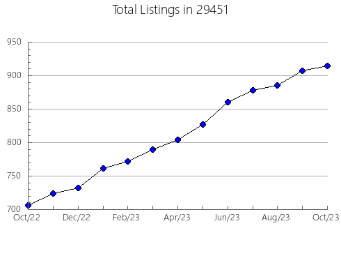 Airbnb & Vrbo Analytics, listings per month in Salyersville, KY