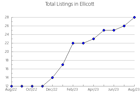 Airbnb & Vrbo Analytics, listings per month in Salàs de Pallars, 29