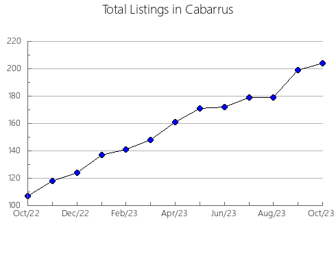 Airbnb & Vrbo Analytics, listings per month in Sampson, NC