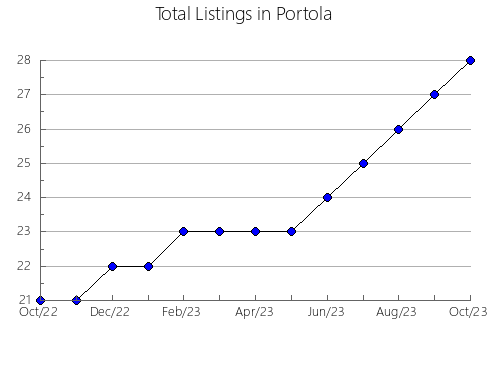 Airbnb & Vrbo Analytics, listings per month in SAN ANDRéS Y PROVIDENCIA