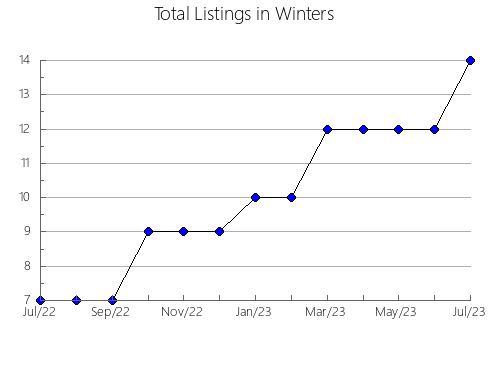 Airbnb & Vrbo Analytics, listings per month in SAN ANTERO, 7