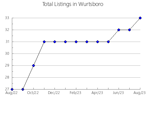 Airbnb & Vrbo Analytics, listings per month in San Antonio, 10