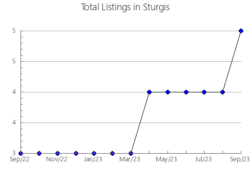 Airbnb & Vrbo Analytics, listings per month in San Antonio, 15