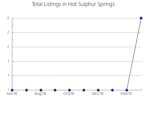 Airbnb & Vrbo Analytics, listings per month in SAN ANTONIO DEL TEQUENDAMA, 14