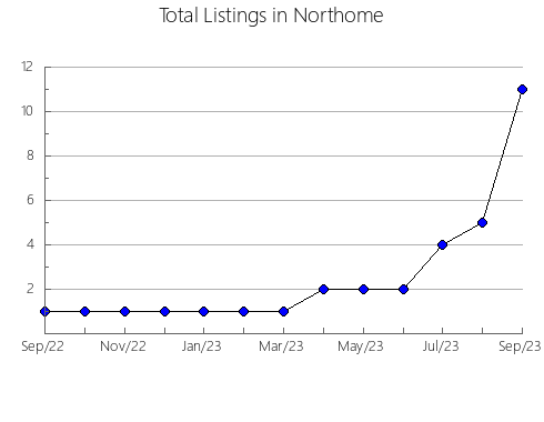 Airbnb & Vrbo Analytics, listings per month in SAN BARTOLOMé, 45