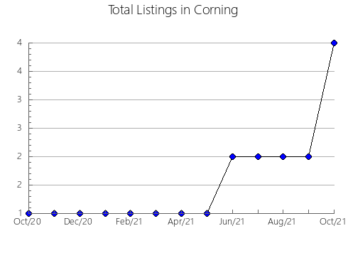 Airbnb & Vrbo Analytics, listings per month in San Bartolomé de las Abiertas, 17