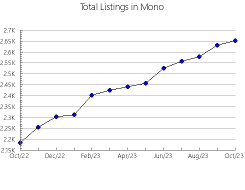 Airbnb & Vrbo Analytics, listings per month in San Benito, CA