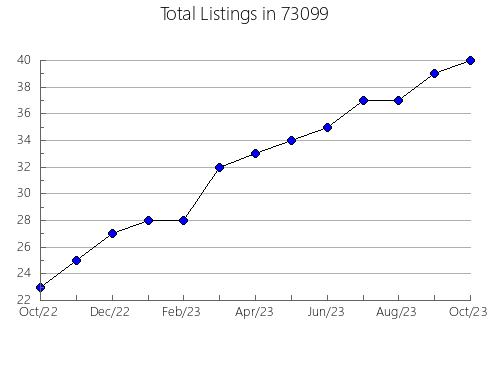 Airbnb & Vrbo Analytics, listings per month in San Bernardino, CA