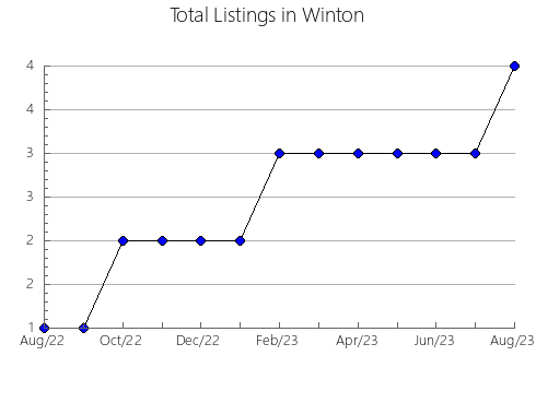 Airbnb & Vrbo Analytics, listings per month in SAN BERNARDINO DE SAHAGúN, 7