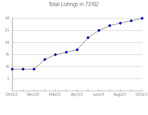 Airbnb & Vrbo Analytics, listings per month in San Bruno, CA