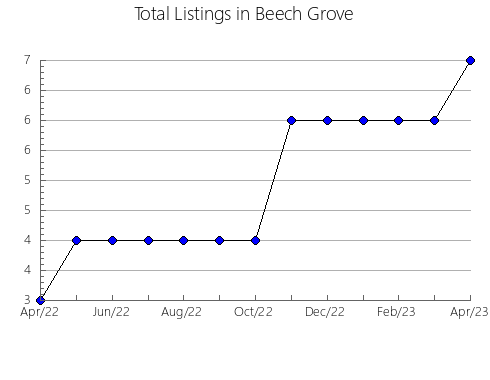 Airbnb & Vrbo Analytics, listings per month in SAN CARLOS, 1