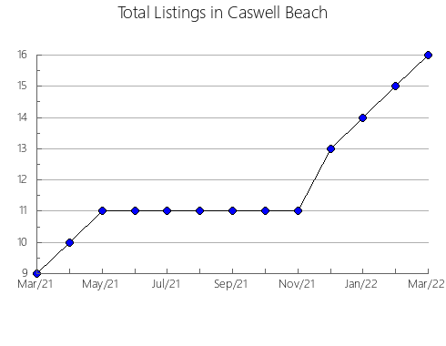 Airbnb & Vrbo Analytics, listings per month in San Carlos, 17