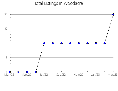 Airbnb & Vrbo Analytics, listings per month in San Carlos, 7