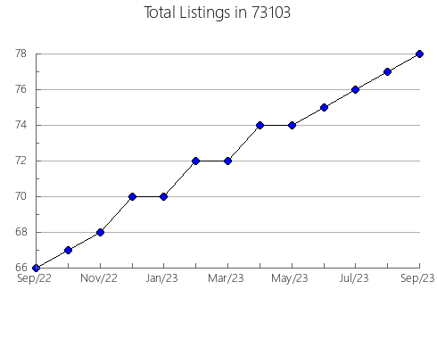 Airbnb & Vrbo Analytics, listings per month in San Carlos, CA