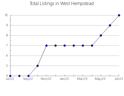 Airbnb & Vrbo Analytics, listings per month in San Cosme, 7