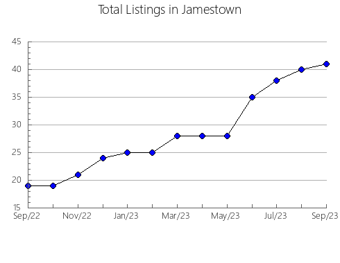 Airbnb & Vrbo Analytics, listings per month in San Cristóbal de Cuéllar, 23