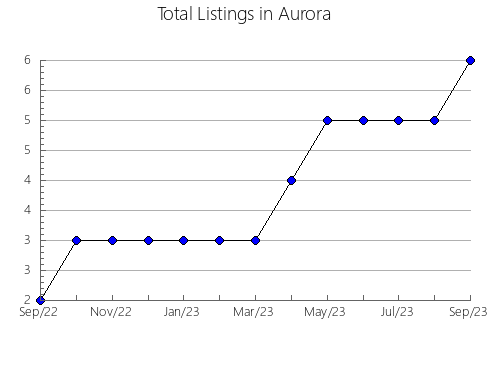 Airbnb & Vrbo Analytics, listings per month in SAN CRISTóBAL DE LAS CASAS, 5