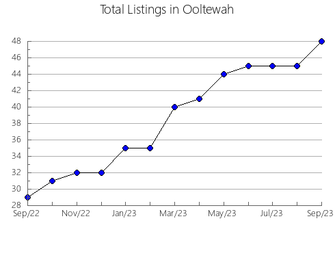 Airbnb & Vrbo Analytics, listings per month in San Diego, 7