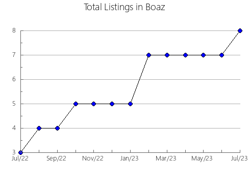 Airbnb & Vrbo Analytics, listings per month in San Elizario, TX