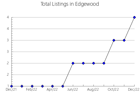 Airbnb & Vrbo Analytics, listings per month in San Esteban de la Sierra, 22