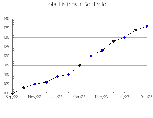 Airbnb & Vrbo Analytics, listings per month in San Fernando (1), 1