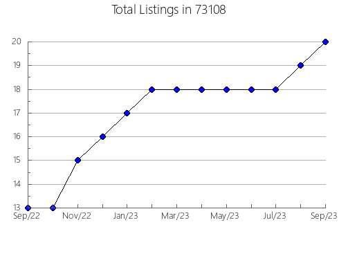 Airbnb & Vrbo Analytics, listings per month in San Fernando, CA