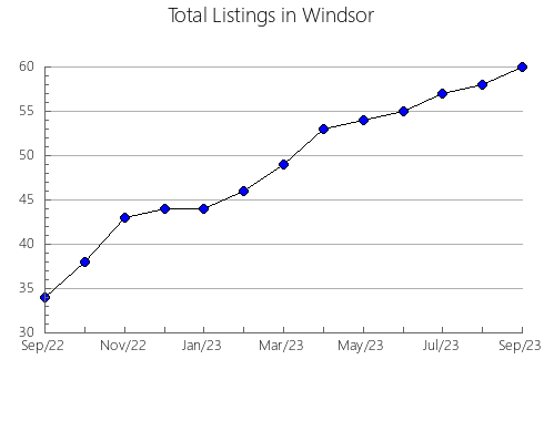 Airbnb & Vrbo Analytics, listings per month in San Francisco, 23