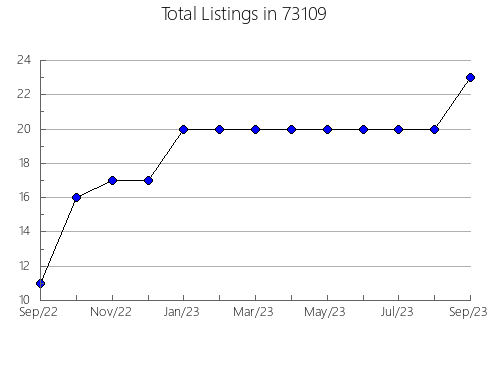 Airbnb & Vrbo Analytics, listings per month in San Francisco, CA