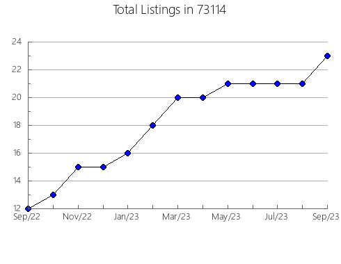 Airbnb & Vrbo Analytics, listings per month in San Jose, CA