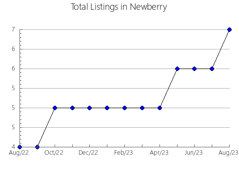 Airbnb & Vrbo Analytics, listings per month in San José