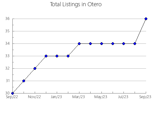 Airbnb & Vrbo Analytics, listings per month in San Juan, CO