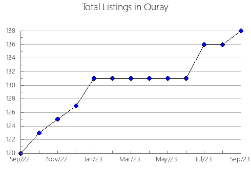 Airbnb & Vrbo Analytics, listings per month in SAN JUAN DEL CESAR, 18