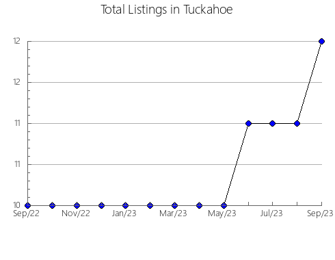 Airbnb & Vrbo Analytics, listings per month in San Justo, 2