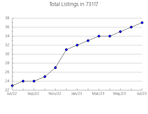 Airbnb & Vrbo Analytics, listings per month in San Leandro, CA