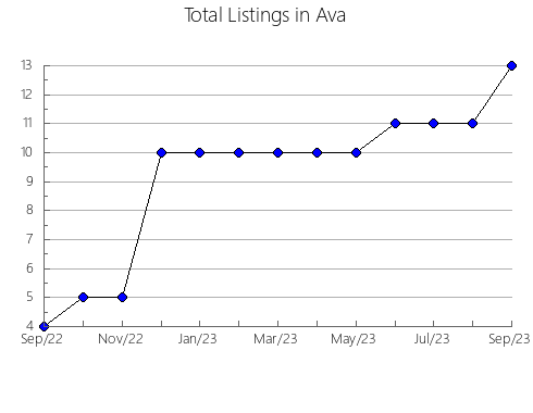 Airbnb & Vrbo Analytics, listings per month in San Lucas, 5