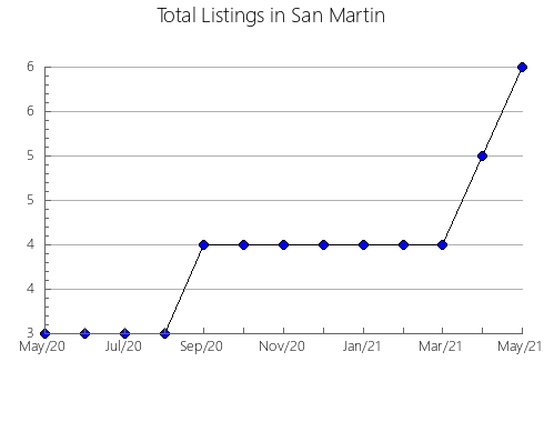 Airbnb & Vrbo Analytics, listings per month in San Luis, 2