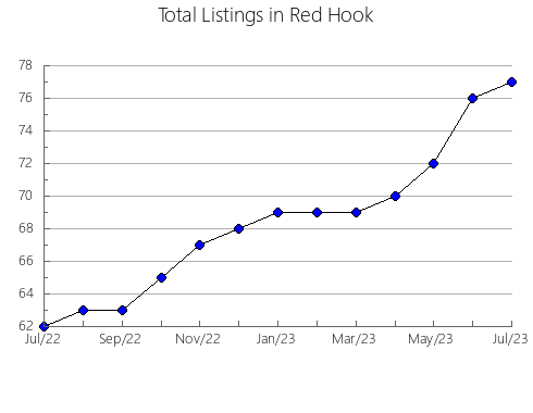 Airbnb & Vrbo Analytics, listings per month in SAN LUIS