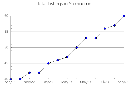 Airbnb & Vrbo Analytics, listings per month in San Marcos, 28