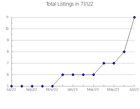 Airbnb & Vrbo Analytics, listings per month in San Martin, CA