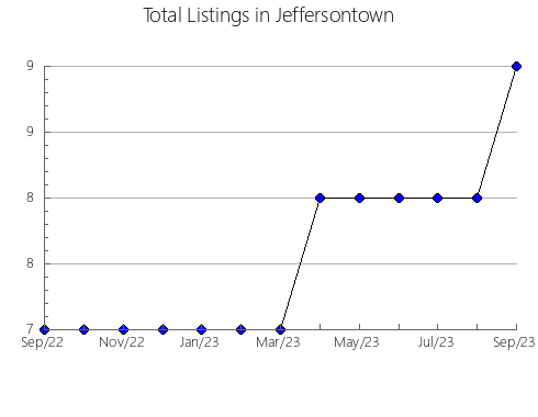 Airbnb & Vrbo Analytics, listings per month in San Martín y Mudrián, 23