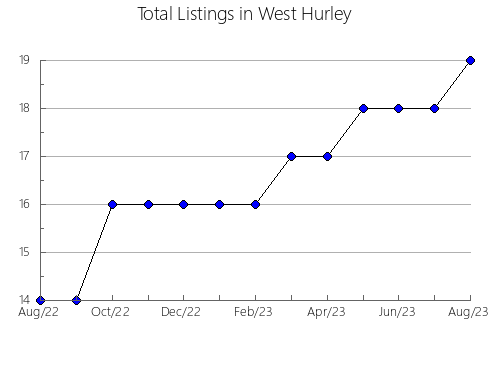 Airbnb & Vrbo Analytics, listings per month in San Miguel, 7