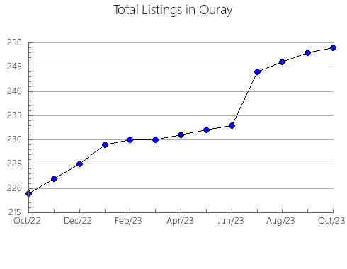 Airbnb & Vrbo Analytics, listings per month in San Miguel, CO